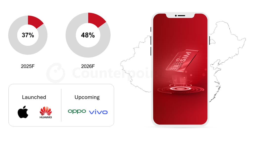 Huawei and more brands adopting eSIM phones, thanks iPhone Air